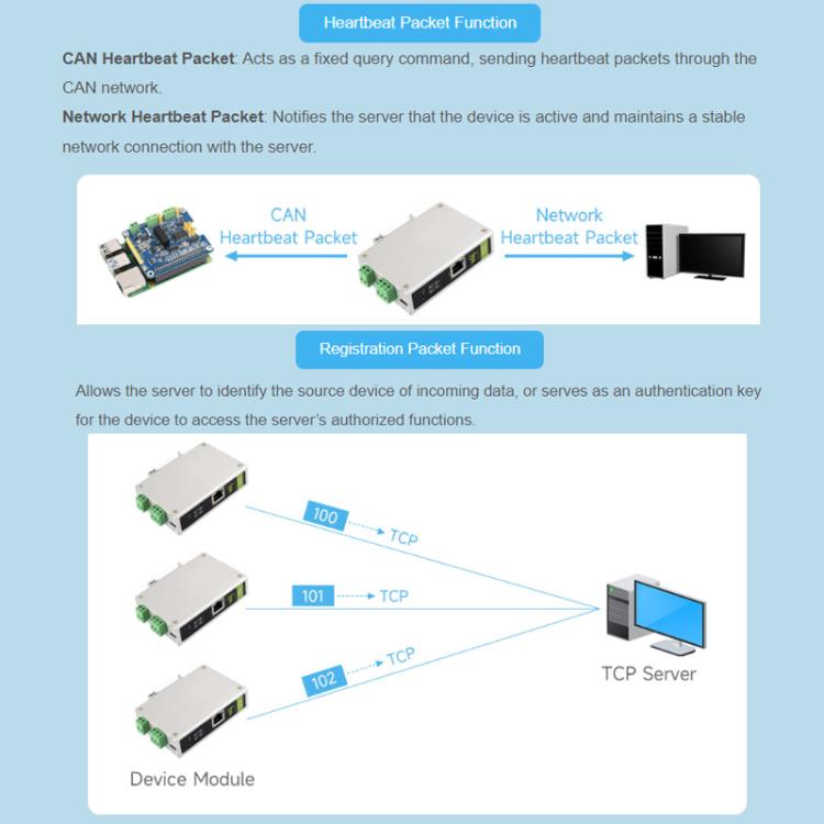 WAVESHARE CAN FD / ETH Bidirectional Protocol Converter Compatible With CAN 2.0A/2.0B, 32598